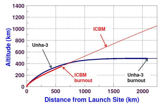 Fig. 3. Trajectories for a long-range ballistic missile (red) and Unha-3 satellite launch (blue).