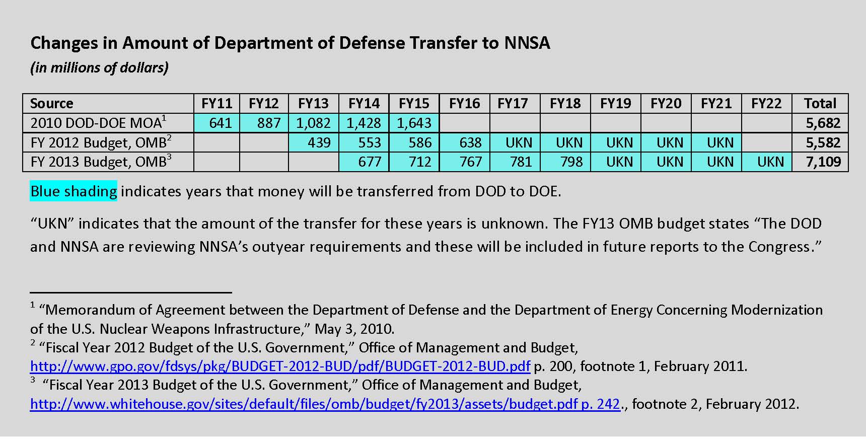 Transfer of Funds from DOD to NNSA, Summary Table
