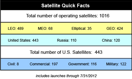 Quickfacts for UCS Satellite Database
