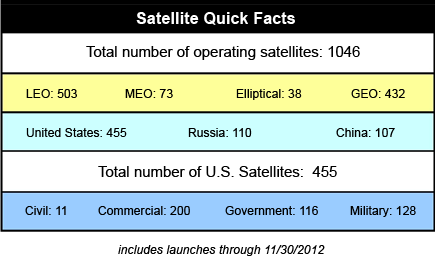 UCS satellite database 