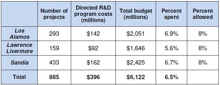 Share of Total Budget Devoted to Directed R&D at Nuclear Weapons Labs, FY 2012