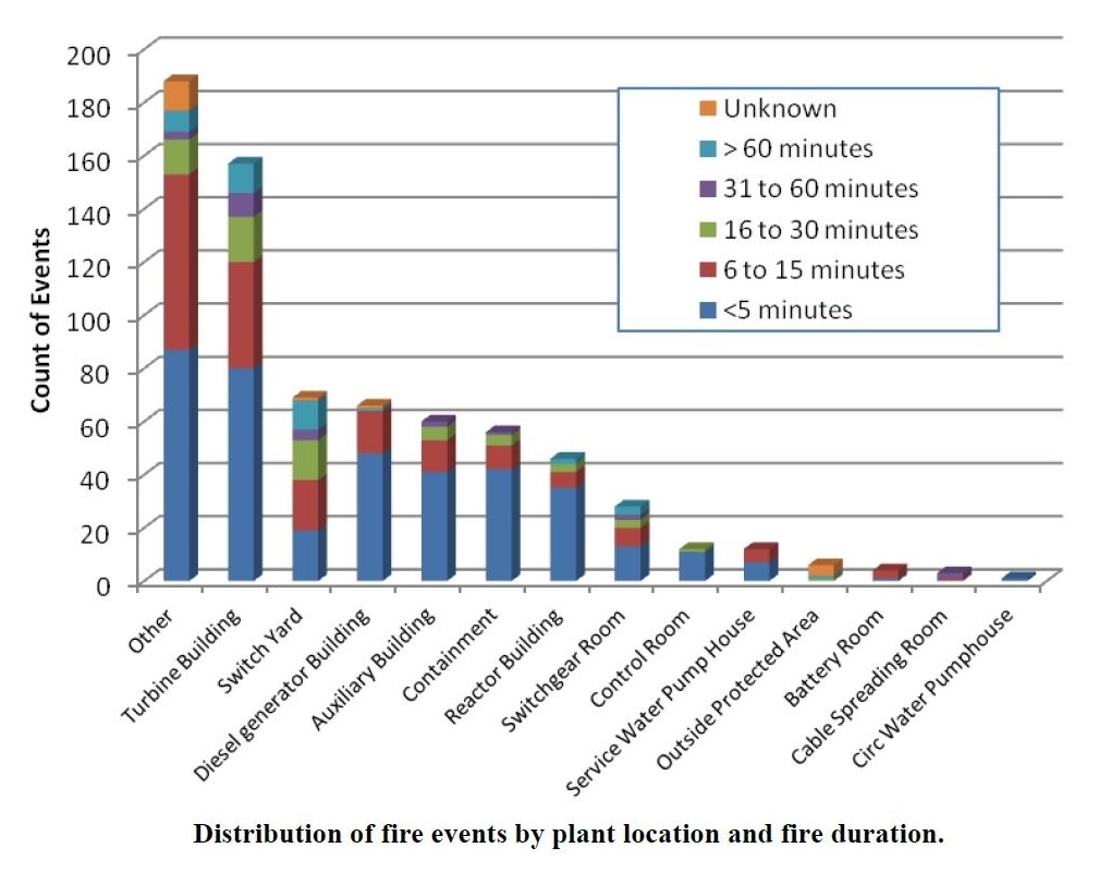 Fig. 4 Duration of fire events (Source: NRC)